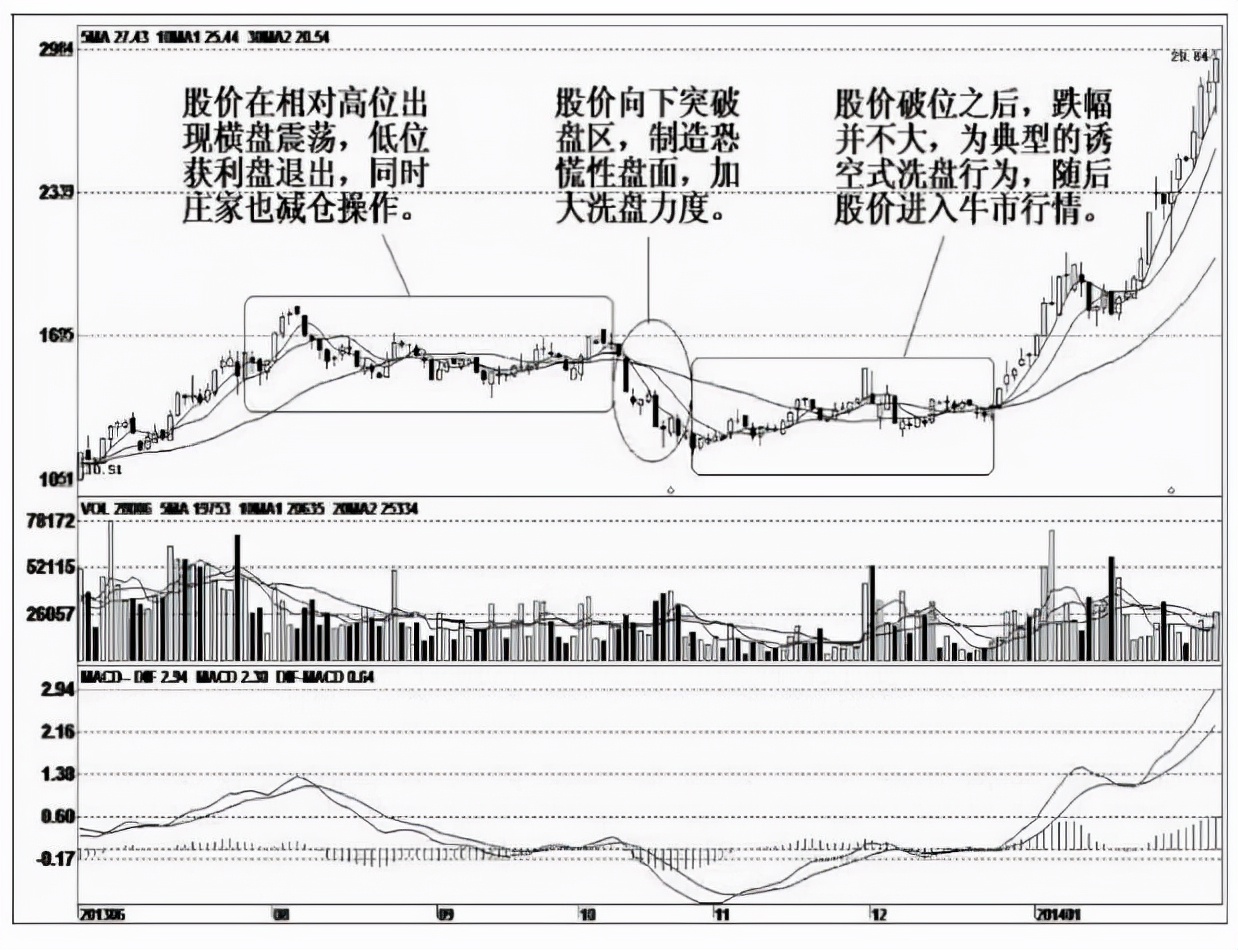 中国股市:看懂主力凶悍破位洗盘手段,辨识庄家套路,务必珍藏!