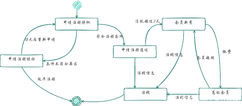 这就是uml 系列内容第9讲 状态机图