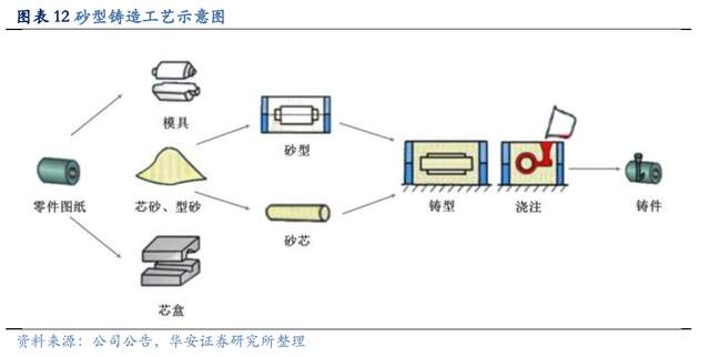 砂型铸造工艺流程图片