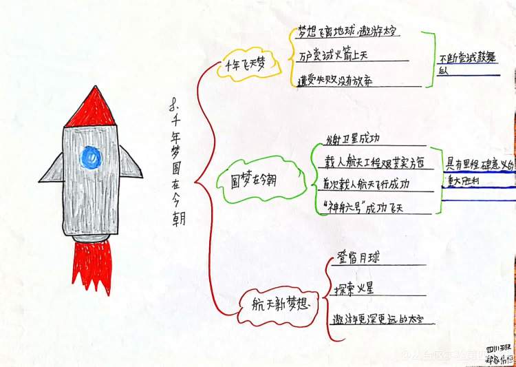 孩子们整理的思维导图,绘制了自己喜欢的图案,在他们的笔下,课本知识