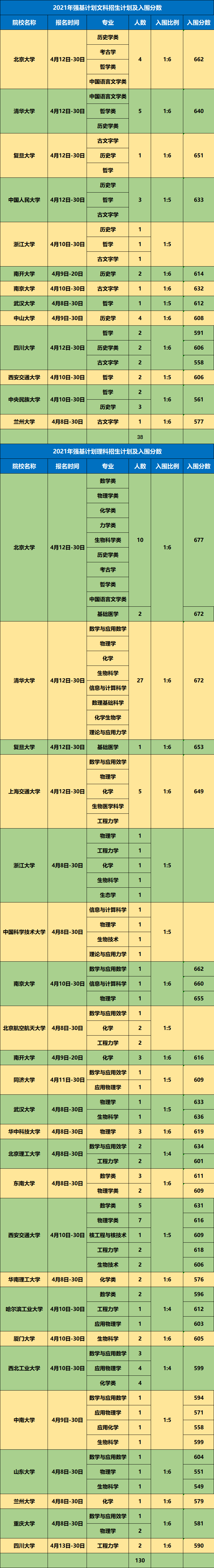 2021年36所大学强基计划招生人数及入围分数统计!快来看!