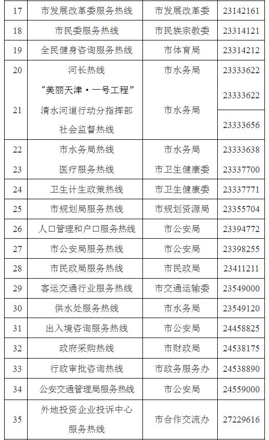 天津这些热线将取消号码!并入12345热线!