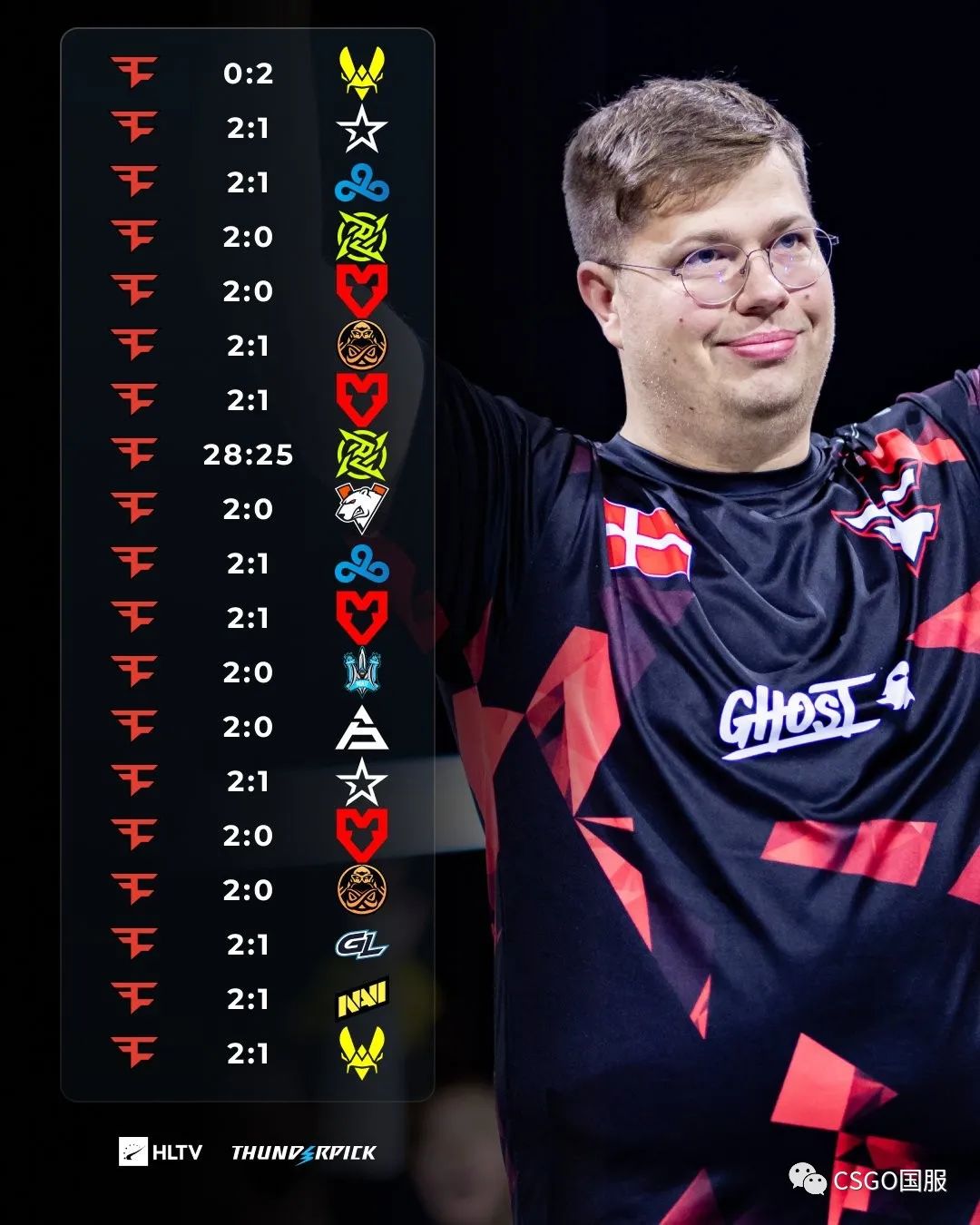 【Vitality勇夺BLAST秋季决赛冠军!FaZe连胜被终止】