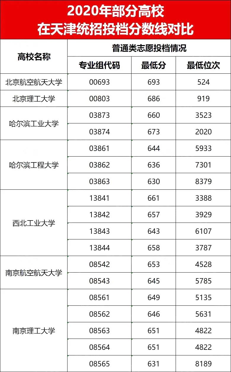 国防七子多少分才能报考?看看录取分数线,真是一目了然!