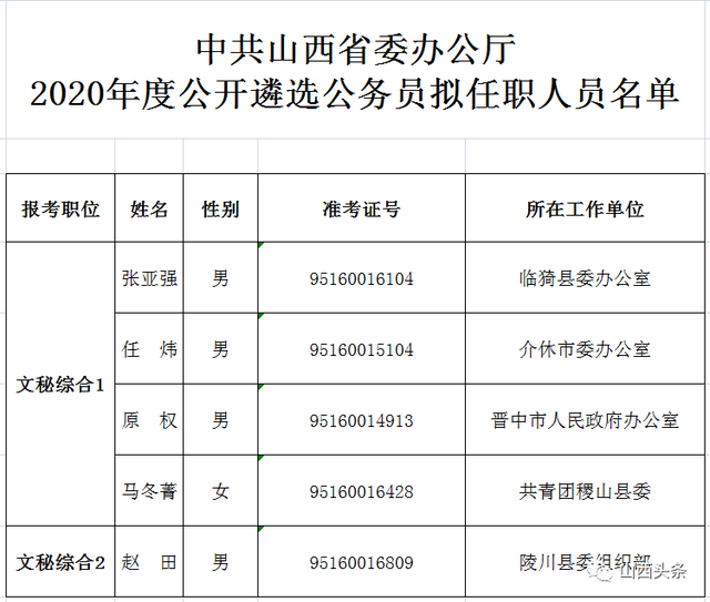 中共山西省委办公厅2020年度公开遴选公务员拟任职人员公示