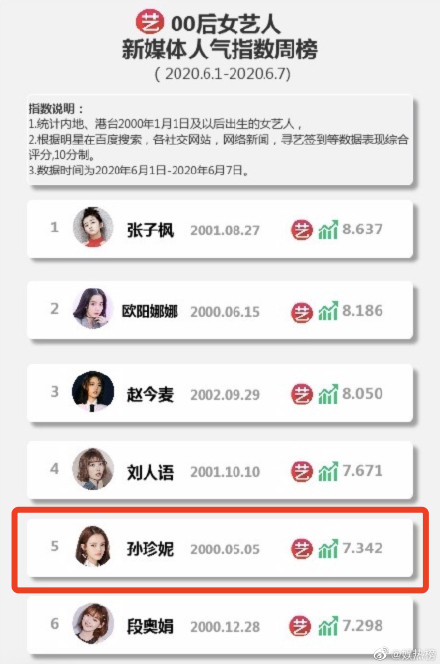 snh48孙珍妮排名飙升至11位,想依靠自己从地里长出来!