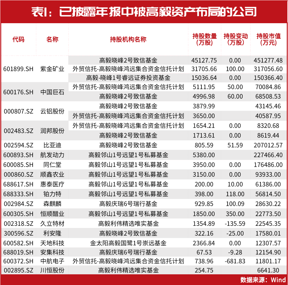 重阳,淡水泉,高毅等顶级私募最新持仓大揭秘!赵军连续7季重仓这只!