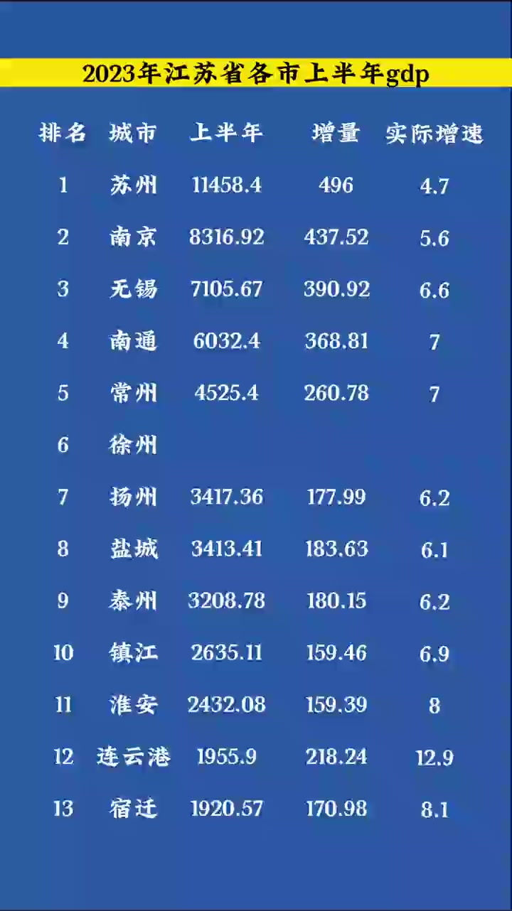 2023年江苏省各市上半年gdp