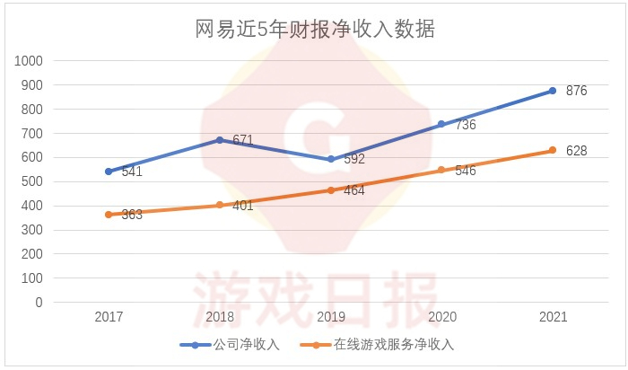 一周游闻:网易游戏一年收入628亿;《艾尔登法环》好评率不足60%