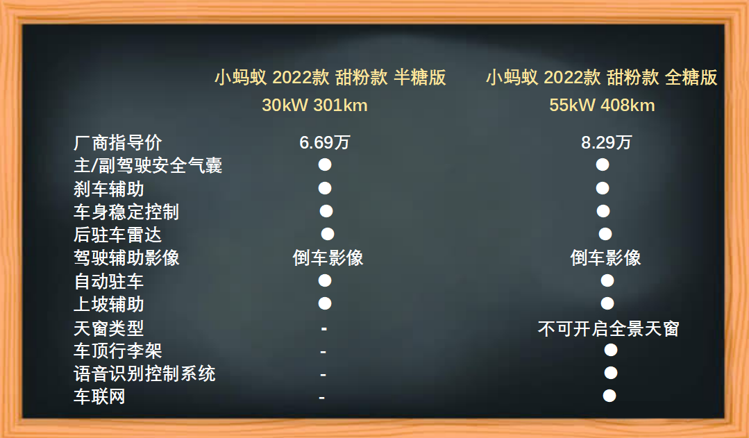 体验奇瑞小蚂蚁甜粉款 今日份甜度超标