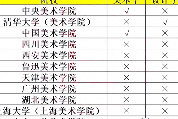 中国11所美术学院排名已经分化为5个层次,两所美院掉队了!