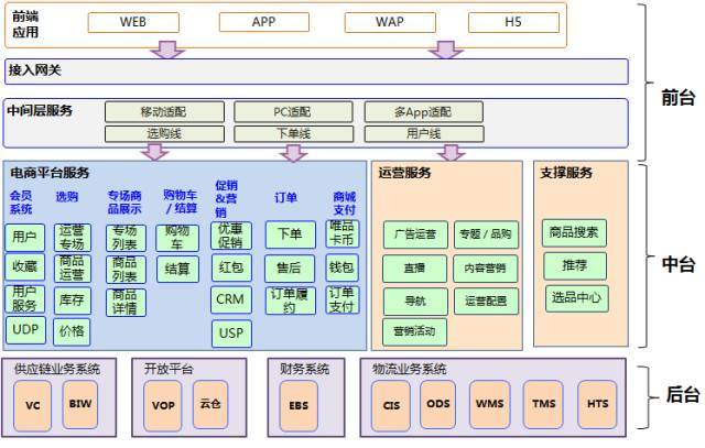 唯品会架构师是如何实现架构重构的