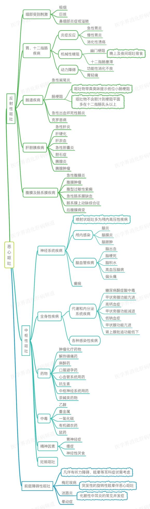 恶心呕吐看似简单