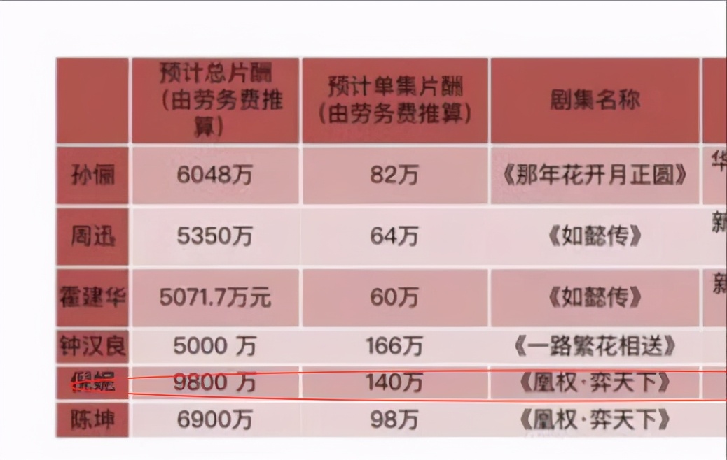 张恒爆料郑爽片酬:综艺2400万,电视剧1.6亿,刷新行业天花板