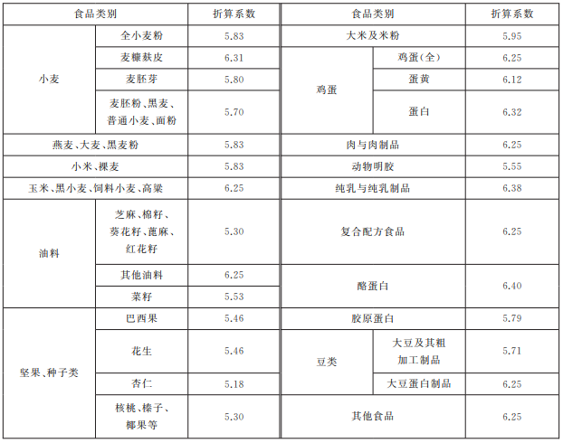 營養成分的理論計算法,並以實例講解制作營養標籤的注意事項