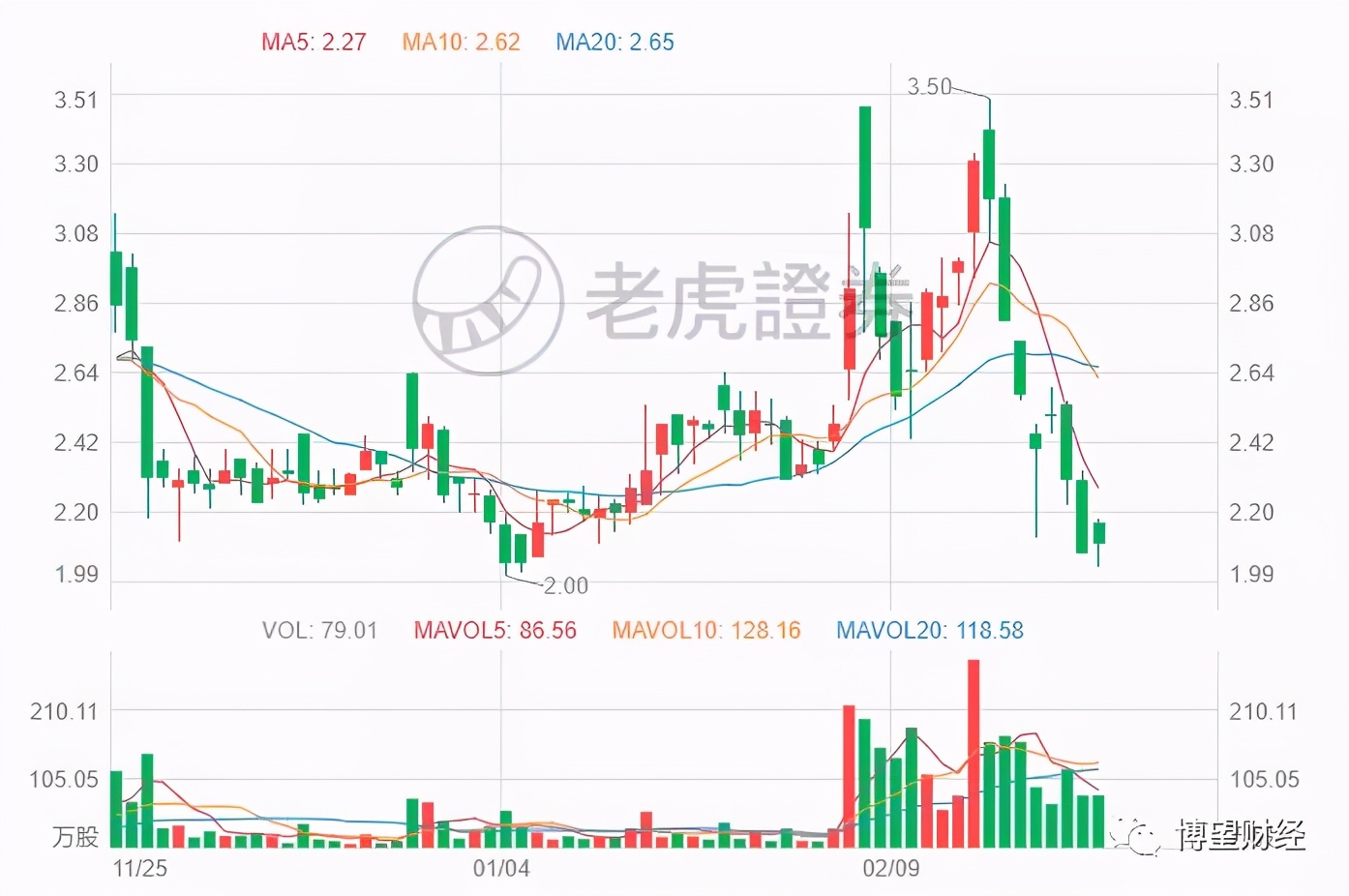 蘑菇街元股价暴跌40,业务模式转型胜算几何?