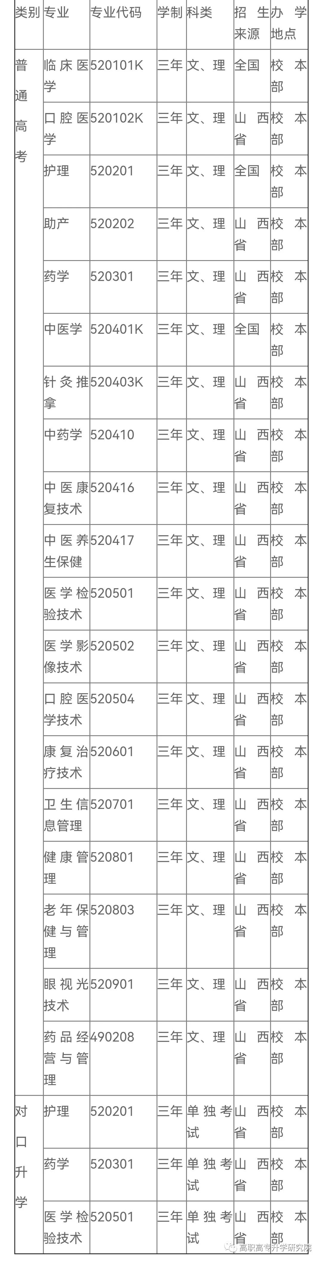 山西卫生健康职业学院招生简章