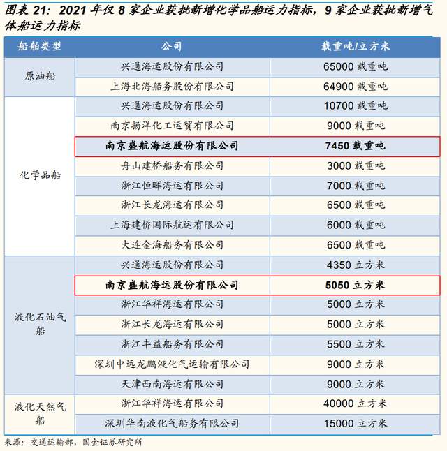 内贸化学品海运龙头,盛航股份:布局液氨,先发优势明显