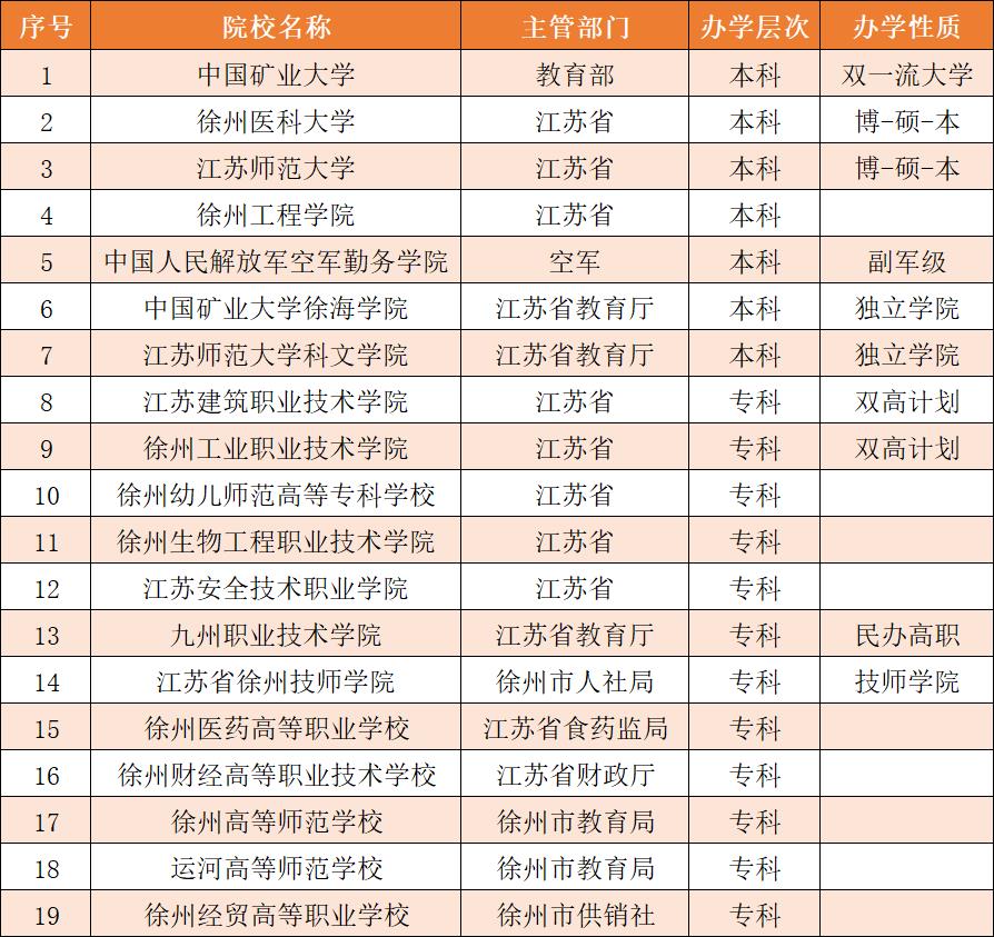 徐州的大学有哪些徐州的高教水平在全国处于什么水平?