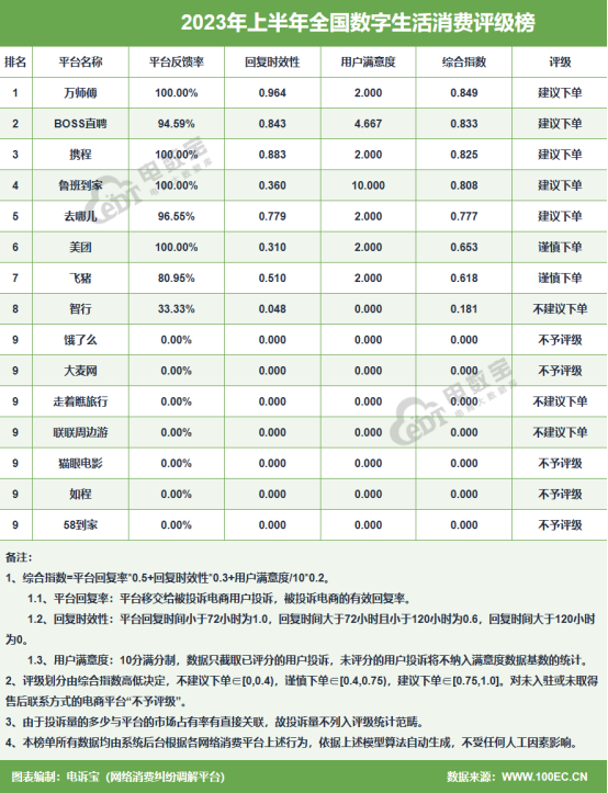 boss直聘 萬師傅 大麥網等入選2023年(上)生活服務典型投訴案例