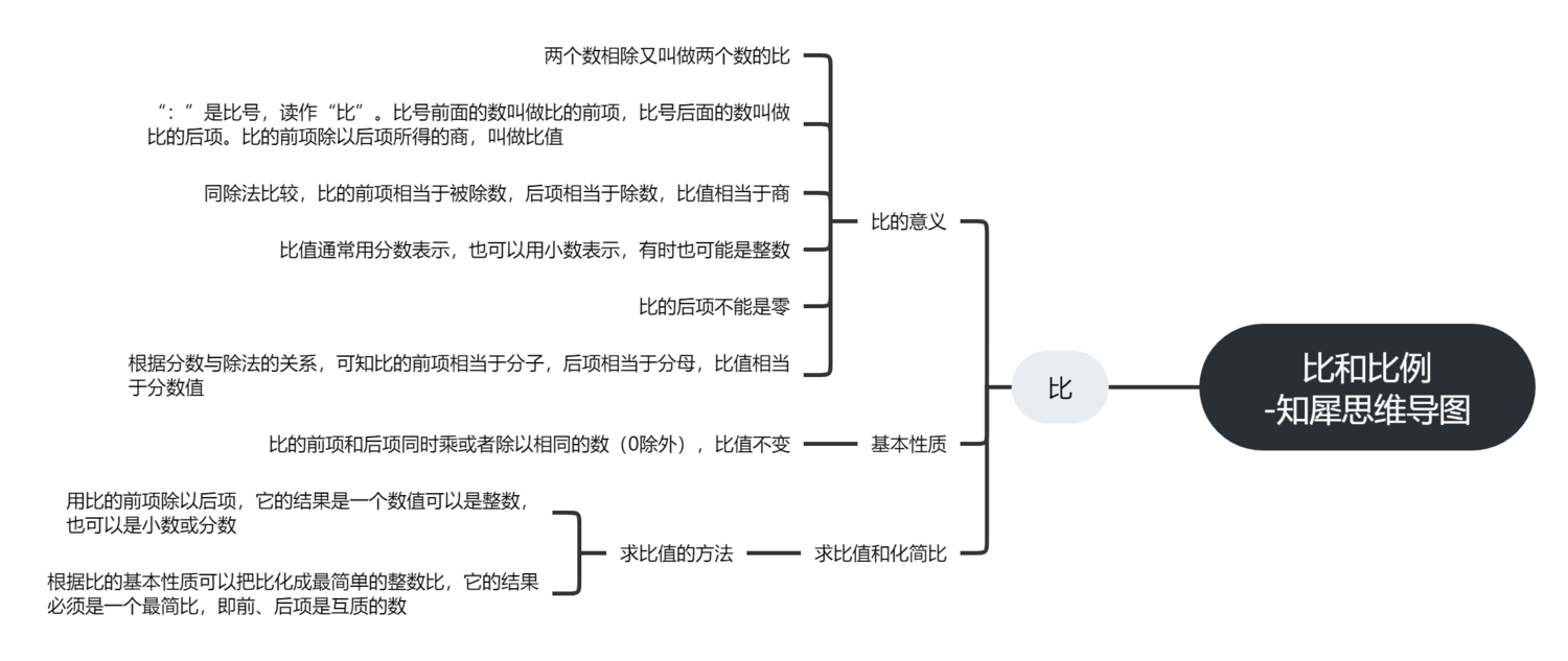 比和比例思維導圖|六年級高清腦圖免費分享