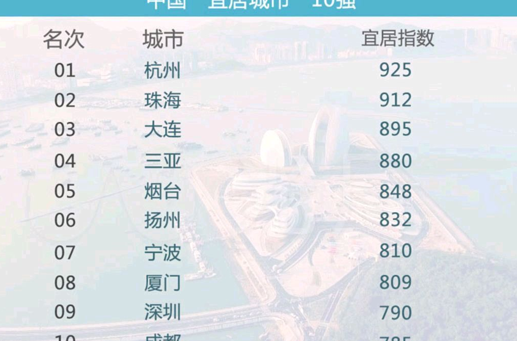 中国宜居城市排名:大连胜过三亚,扬州屈居第6,珠海不如杭州!