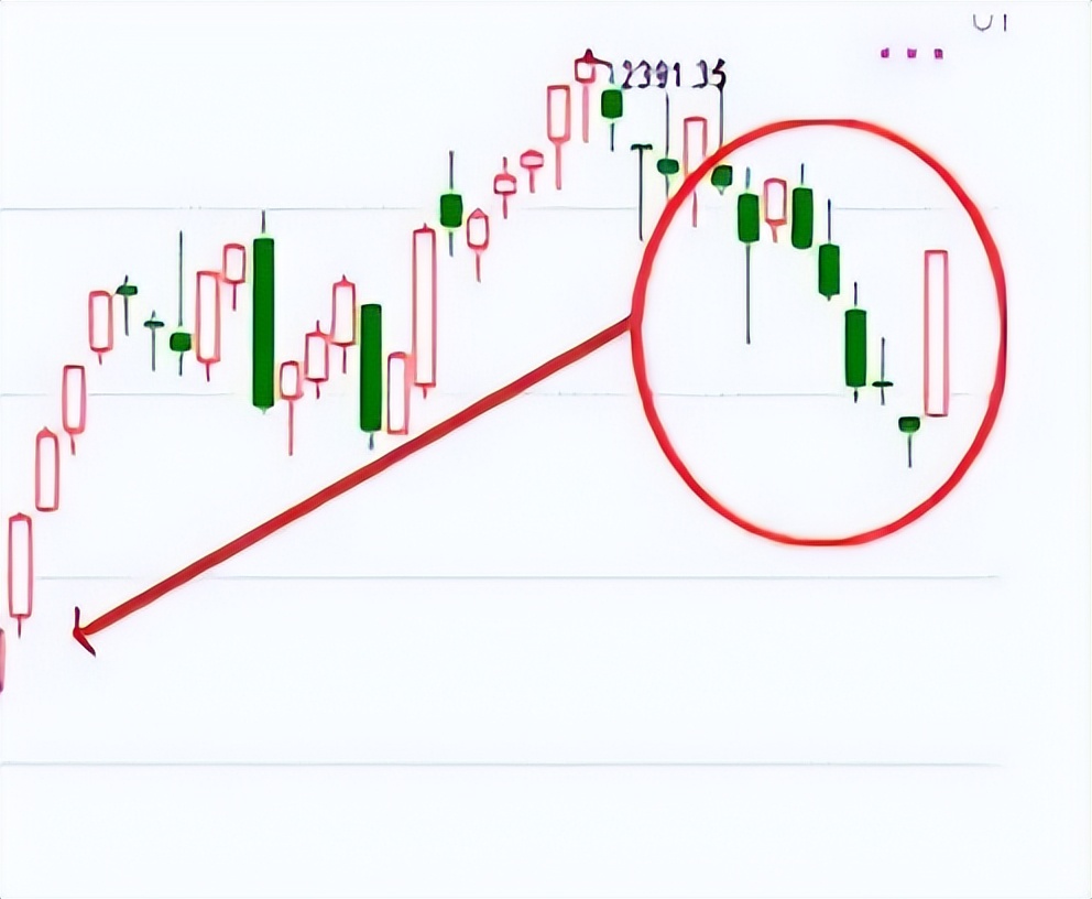 中国股市:强势反转"一阳吞三阴"形态细节把握,此文很短很深!