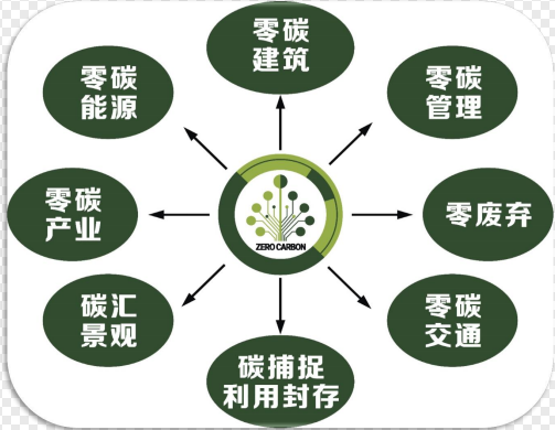 当零碳科技园遇上山西碳谷行动