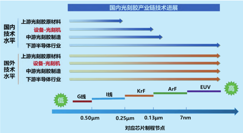 日本人還沒封死的光刻膠,我們已經火燒眉毛了!