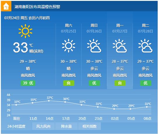 衡阳天气进入"烧烤模式!全省多地预警.