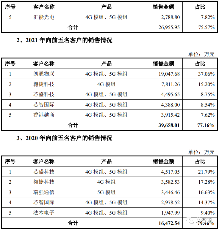 慧智微科創板上市大跌近9%:3年收入10.8億虧7億,大基金是二股東