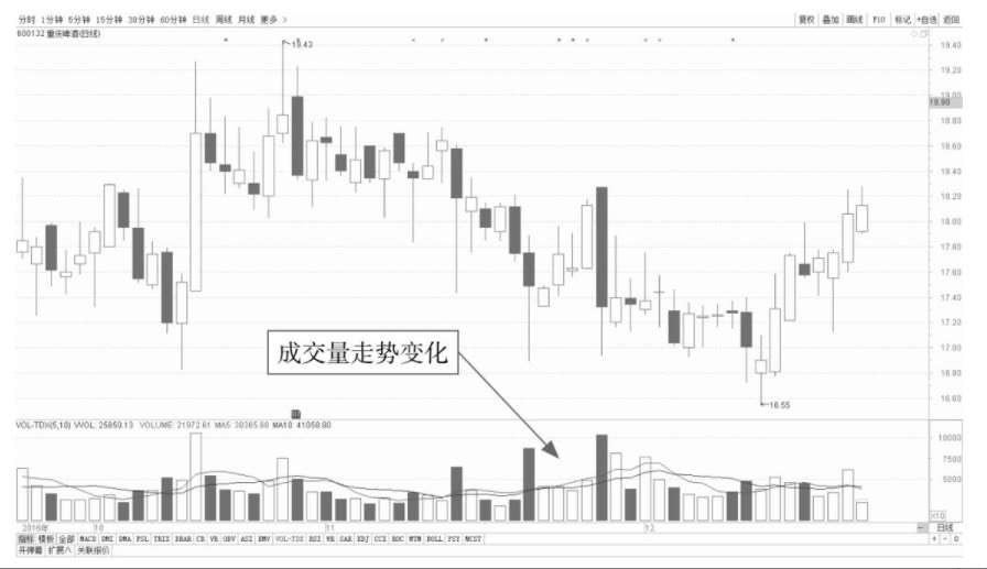 股票小课堂:k线与成交量