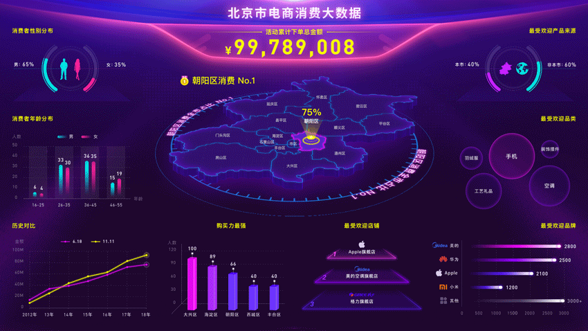 可视化大屏:领导觉得不好看,咋办?8个标准,领悟领导想法