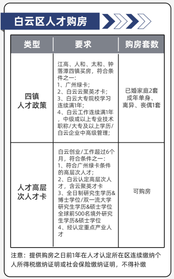 1年社保就能買房!廣州限購放鬆,從白雲湖開始?