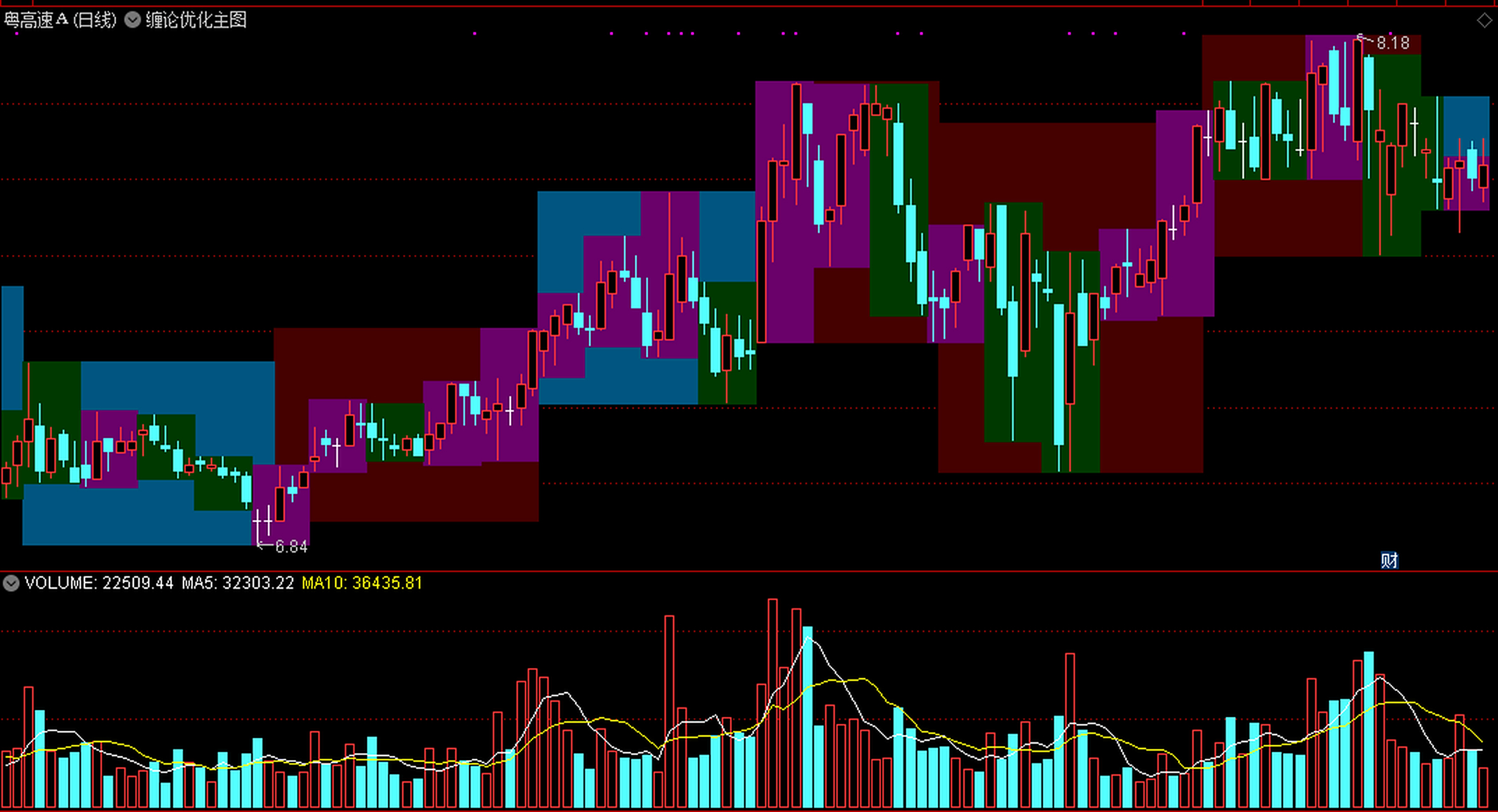 量化【缠论优化】主图指标  分享出来,通达信源码分享!