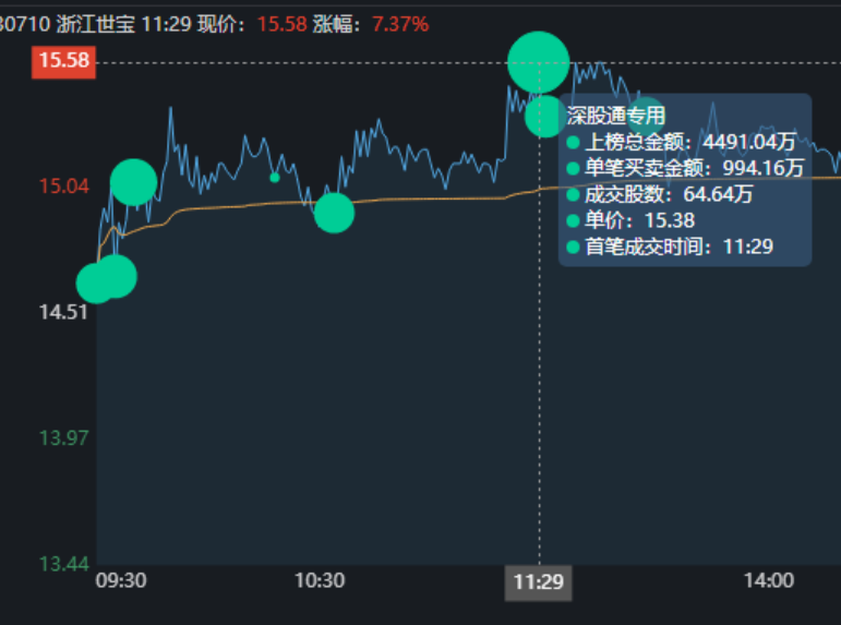 大战浙江世宝,大游资光神入场,狂买4581万!