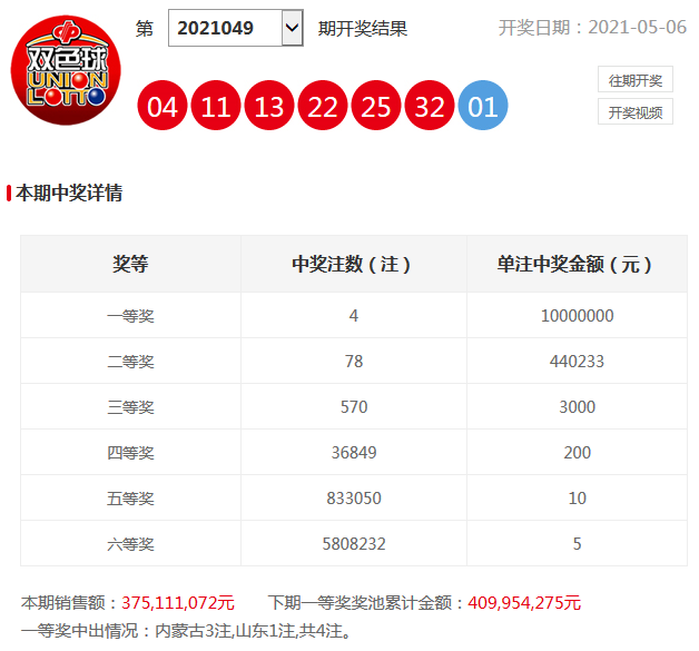 双色球第2021049期:头奖开出4注 内蒙古彩民中得3000万元大奖