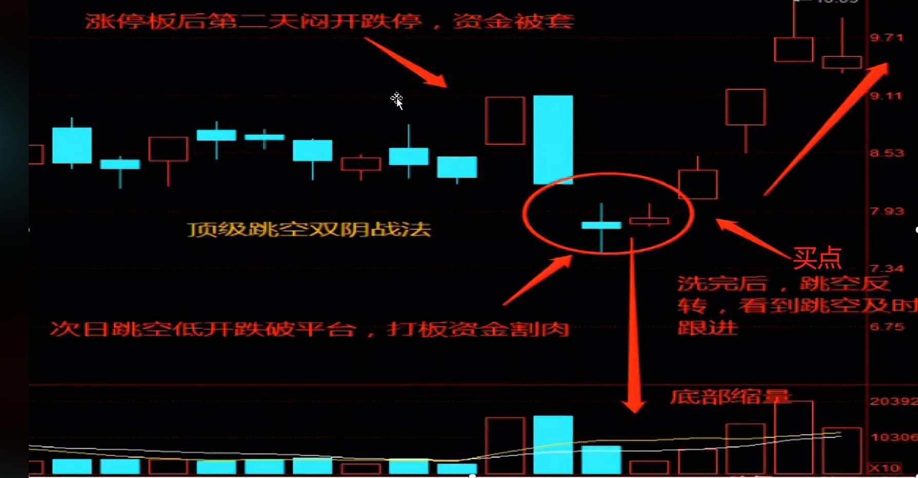 看懂主力跳空双阴洗盘模型,让你轻松买在起涨前