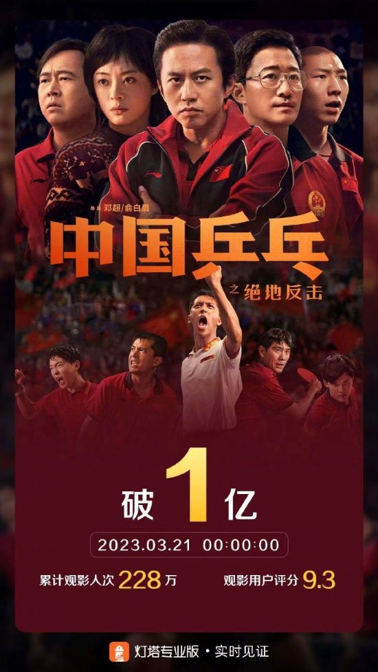 电影《中国乒乓之绝地反击》票房终于突破1亿!目前豆瓣6.9分