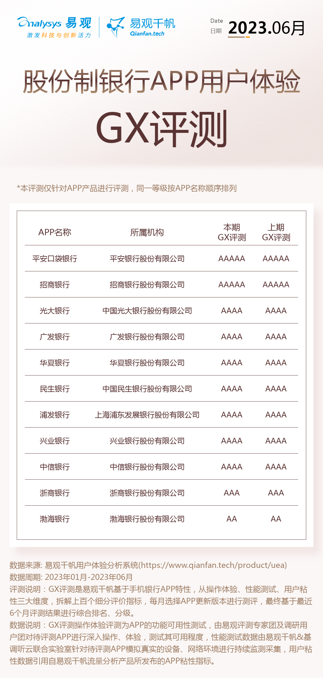 2023年6月gx评测:手机银行持续发力场景金融