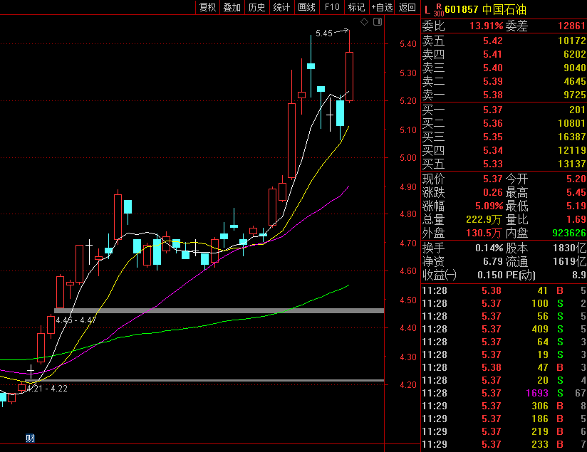 李志林丨石化银行股齐发力,大盘站上3530点