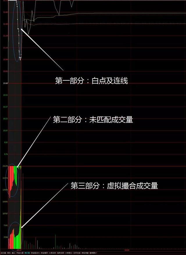 中国股市"集合竞价10分钟,看懂或许找准主力方向