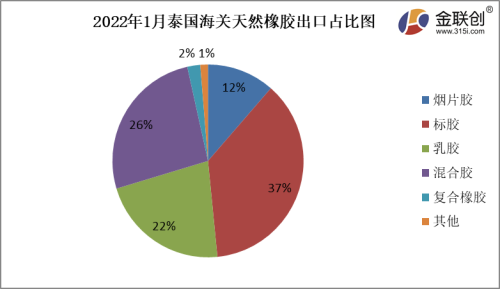 1月泰國天然橡膠出口量環比窄跌 同比上漲