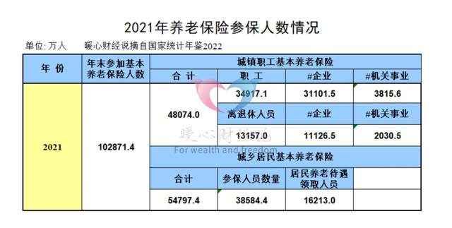 2023年企業,機關事業,居民三類領取養老金的群體分別有多少人?