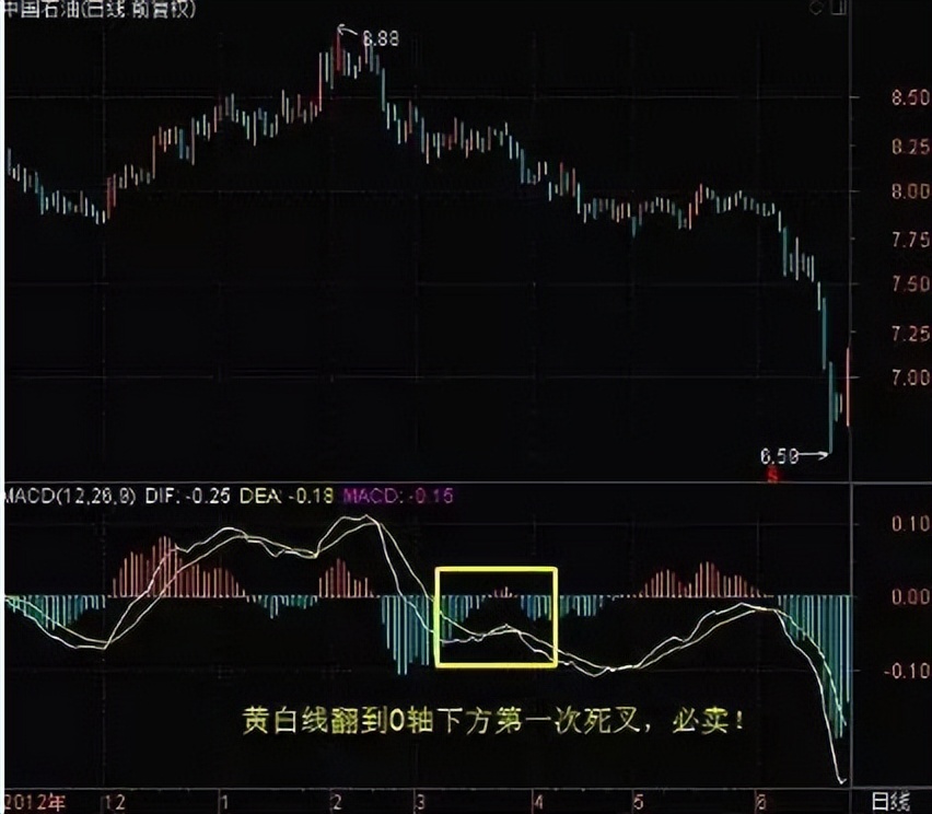 中国股市:macd上的零轴真正金叉线到底有多重要?献给亏损的散户