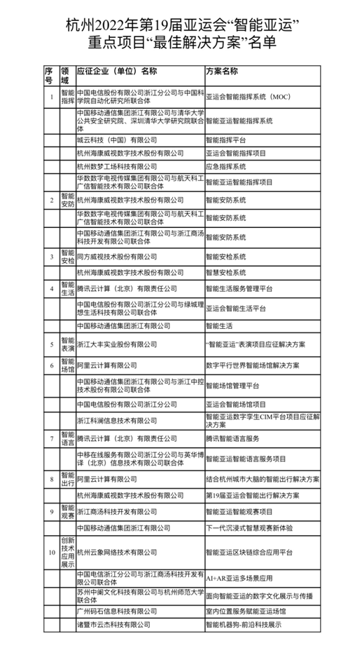 杭州智能亚运重点项目最佳解决方案名单公布