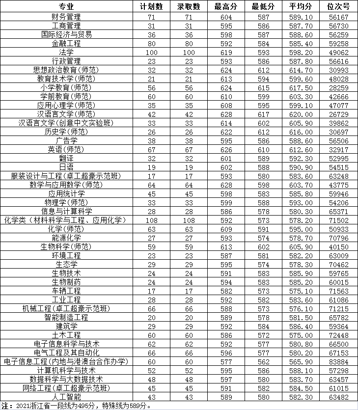 温州大学分数线图片