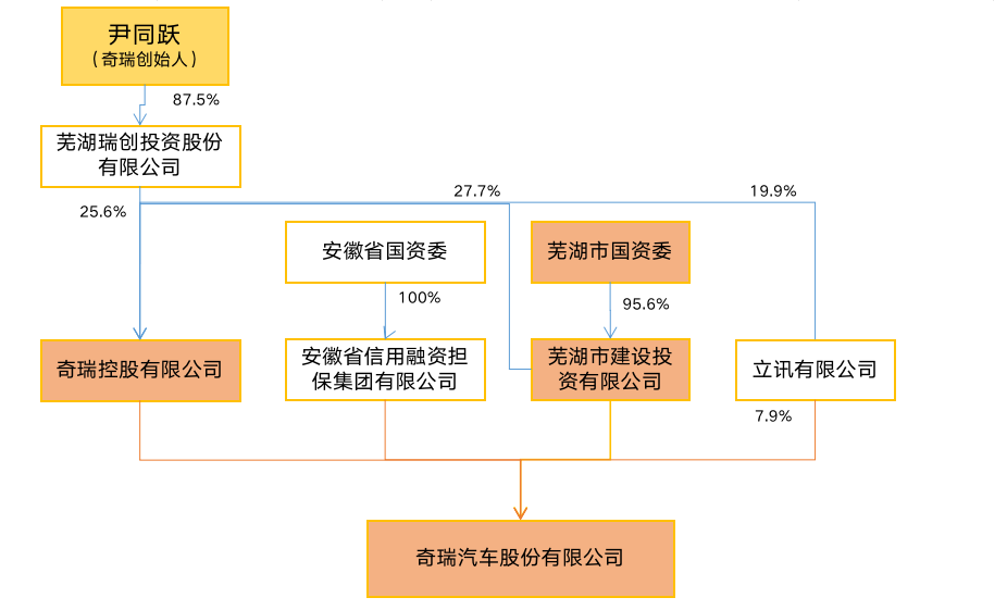 奇瑞汽车最新股权结构是什么样的?