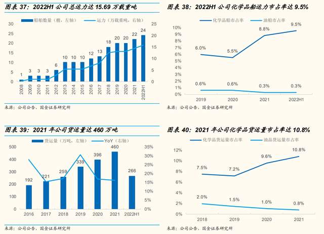 内贸化学品海运龙头,盛航股份:布局液氨,先发优势明显