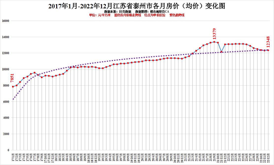 江蘇近10座城市房價持續走低,2023年還能買房嗎?南京跌回6年前